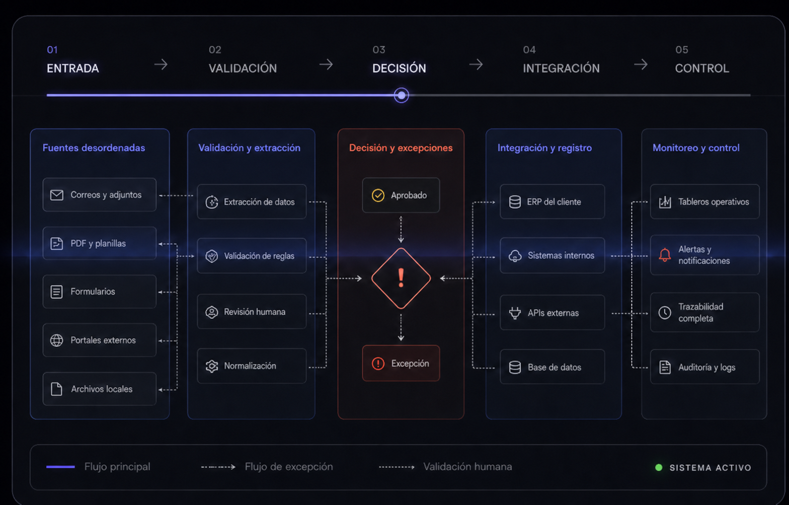 Diagrama de trabajo desde la entrada y validación hasta la integración con el ERP del cliente y el control operacional