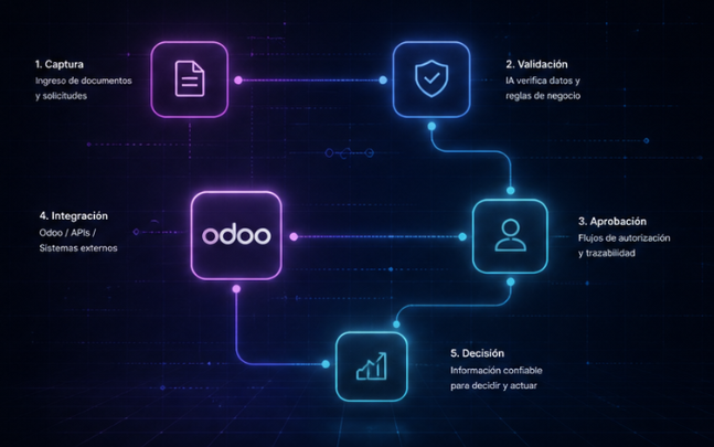 Ejemplo de flujo con captura, validación, aprobación, integración con Odoo o sistemas externos y decisión